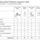 Water Pollutants Comparison Table